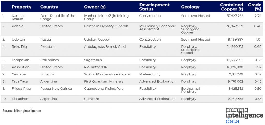 RANKED World’s top 10 copper projects