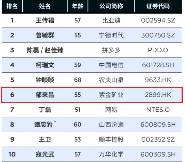 El presidente de Zijin, Zou Laichang, se incluye en la lista de los mejores directores ejecutivos de Forbes China